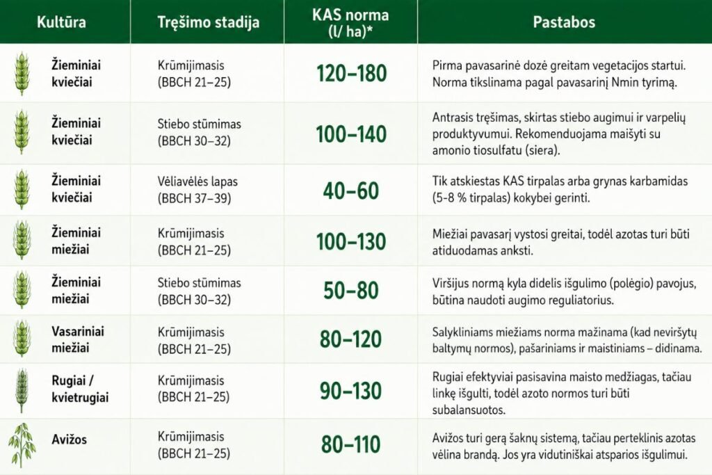 Skystų trąšų javams normos ir rekomendacijos