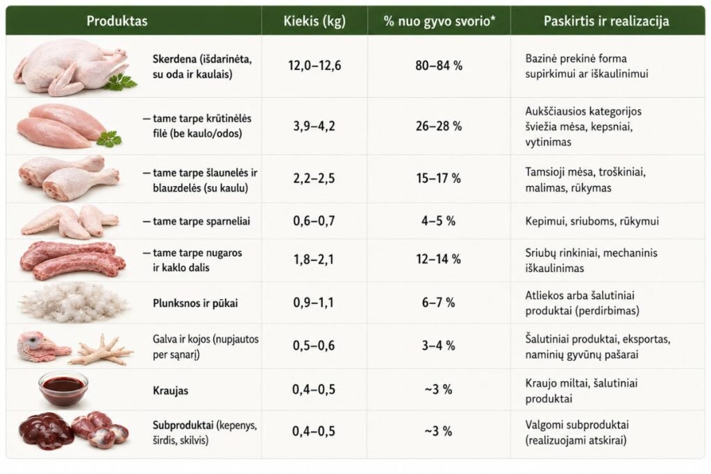 Orientacinė lentelė: kiek produktų gaunama iš 15 kg sveriančio kalakuto